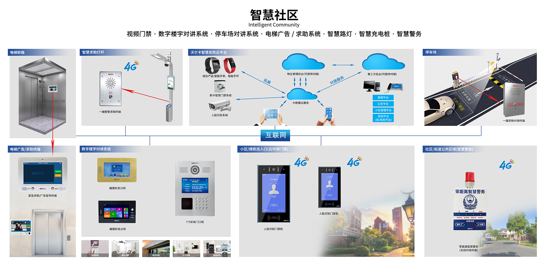 小區(qū)門禁智慧社區(qū)系統(tǒng)拓?fù)鋱D